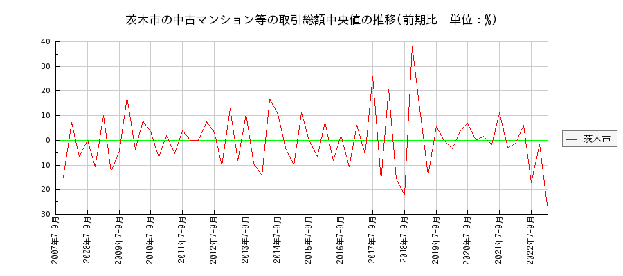 大阪府茨木市の中古マンション等価格の推移(総額中央値)