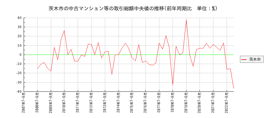 大阪府茨木市の中古マンション等価格の推移(総額中央値)