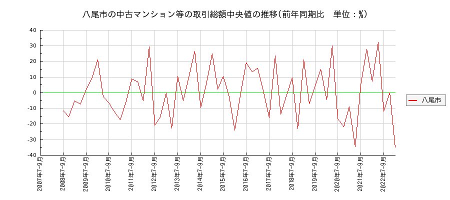 大阪府八尾市の中古マンション等価格の推移(総額中央値)