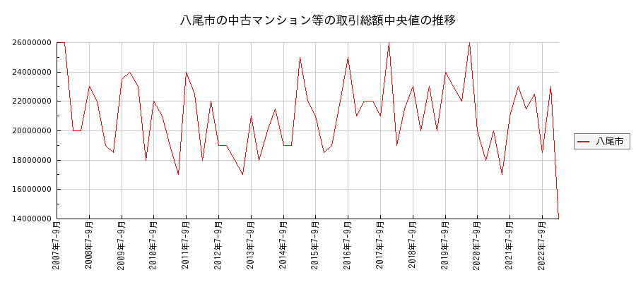 大阪府八尾市の中古マンション等価格の推移(総額中央値)