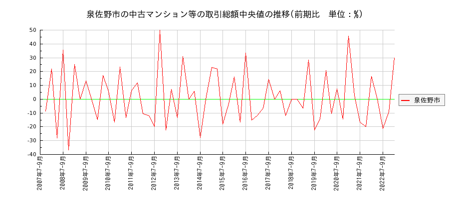 大阪府泉佐野市の中古マンション等価格の推移(総額中央値)