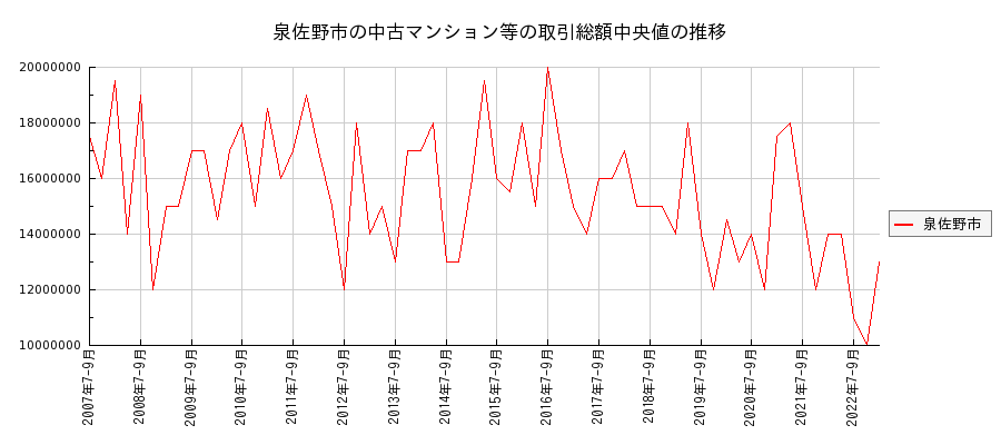 大阪府泉佐野市の中古マンション等価格の推移(総額中央値)