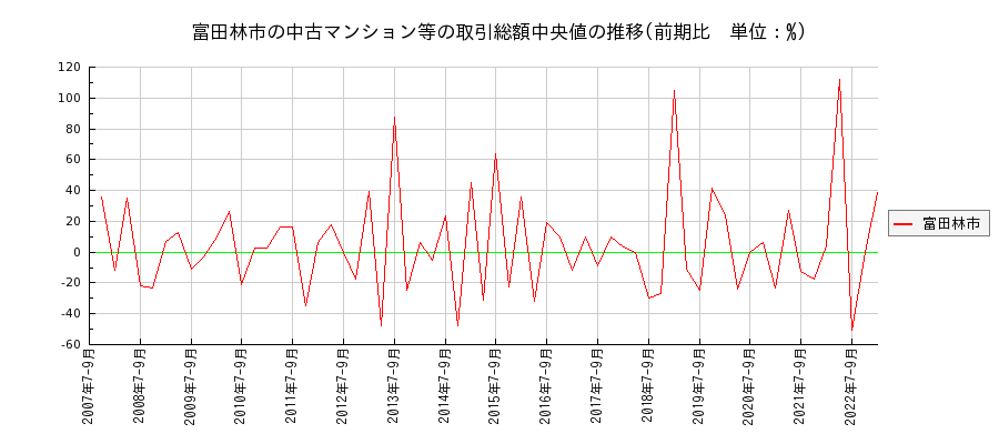 大阪府富田林市の中古マンション等価格の推移(総額中央値)