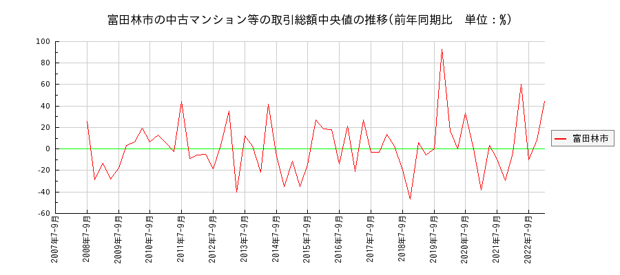 大阪府富田林市の中古マンション等価格の推移(総額中央値)