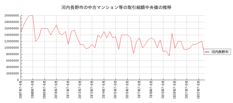 大阪府河内長野市の中古マンション等価格の推移(総額中央値)