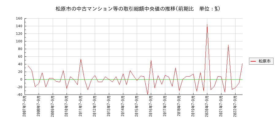 大阪府松原市の中古マンション等価格の推移(総額中央値)