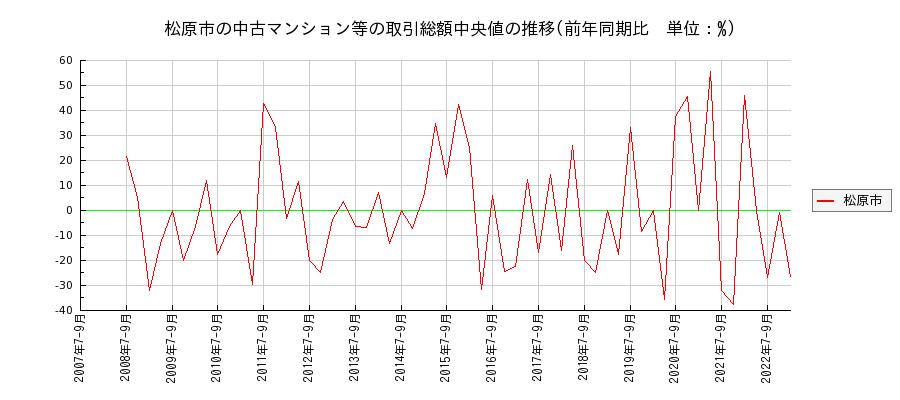 大阪府松原市の中古マンション等価格の推移(総額中央値)