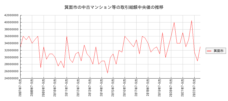 大阪府箕面市の中古マンション等価格の推移(総額中央値)