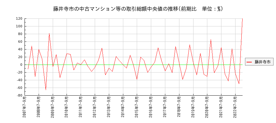 大阪府藤井寺市の中古マンション等価格の推移(総額中央値)