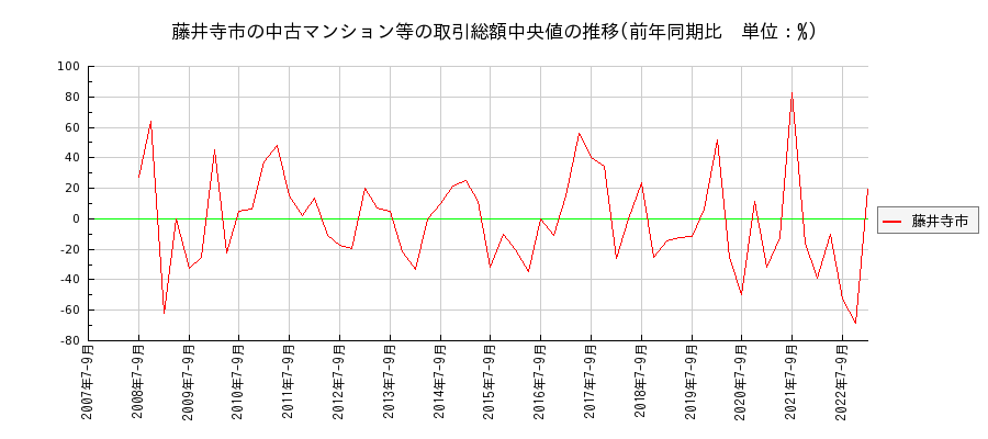 大阪府藤井寺市の中古マンション等価格の推移(総額中央値)