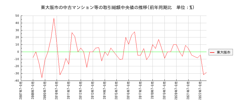 大阪府東大阪市の中古マンション等価格の推移(総額中央値)