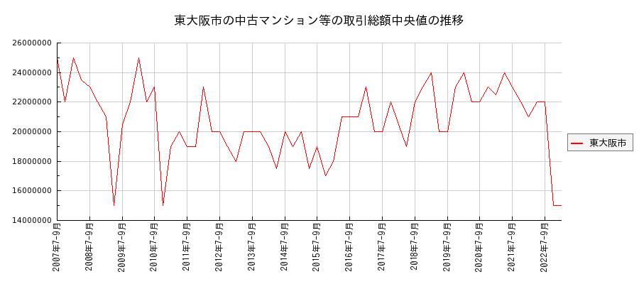 大阪府東大阪市の中古マンション等価格の推移(総額中央値)