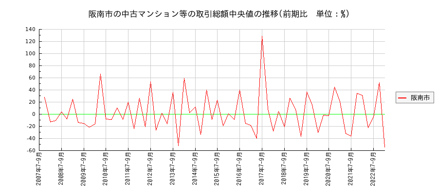 大阪府阪南市の中古マンション等価格の推移(総額中央値)