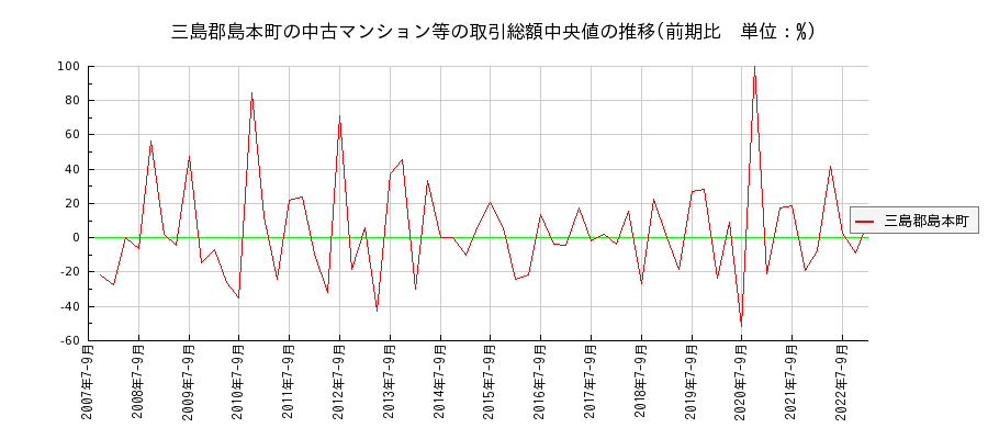 大阪府三島郡島本町の中古マンション等価格の推移(総額中央値)