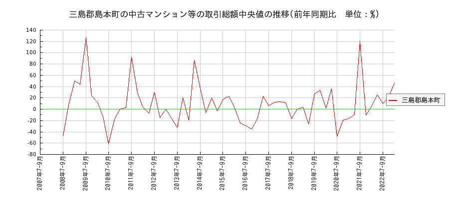 大阪府三島郡島本町の中古マンション等価格の推移(総額中央値)