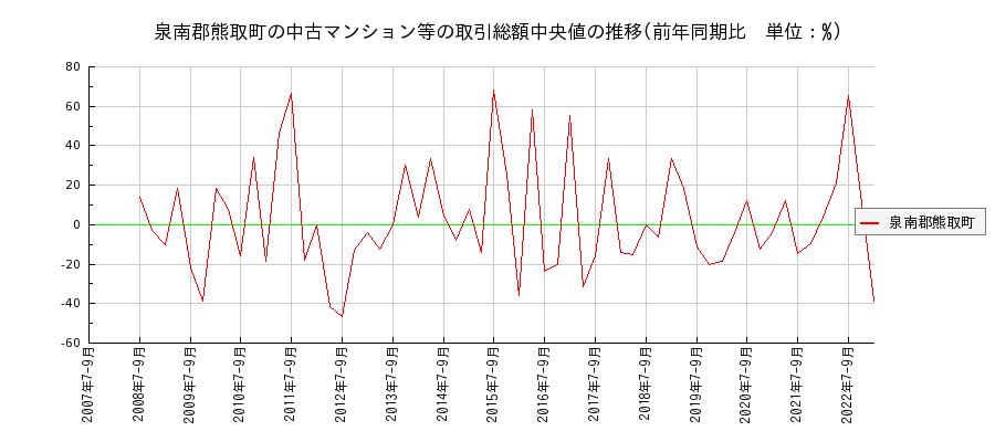 大阪府泉南郡熊取町の中古マンション等価格の推移(総額中央値)