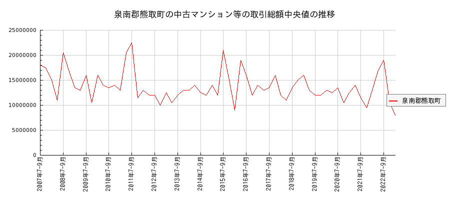 大阪府泉南郡熊取町の中古マンション等価格の推移(総額中央値)