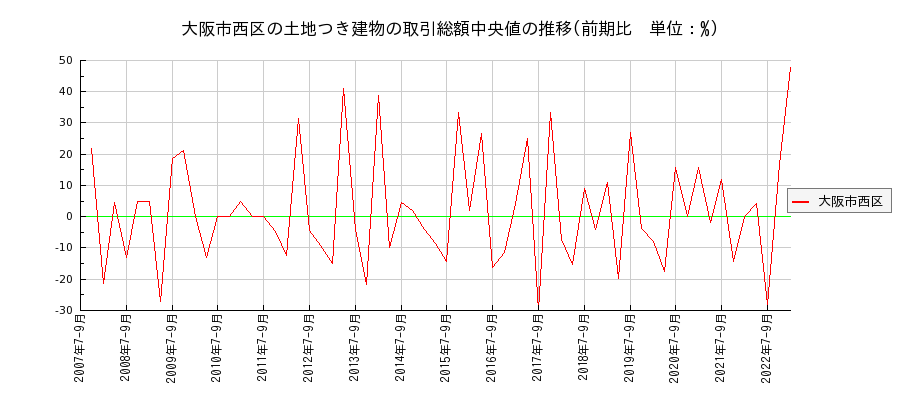 大阪府大阪市西区の土地つき建物の価格推移(総額中央値)