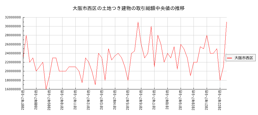 大阪府大阪市西区の土地つき建物の価格推移(総額中央値)
