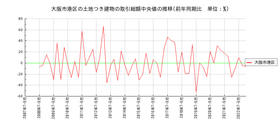 大阪府大阪市港区の土地つき建物の価格推移(総額中央値)