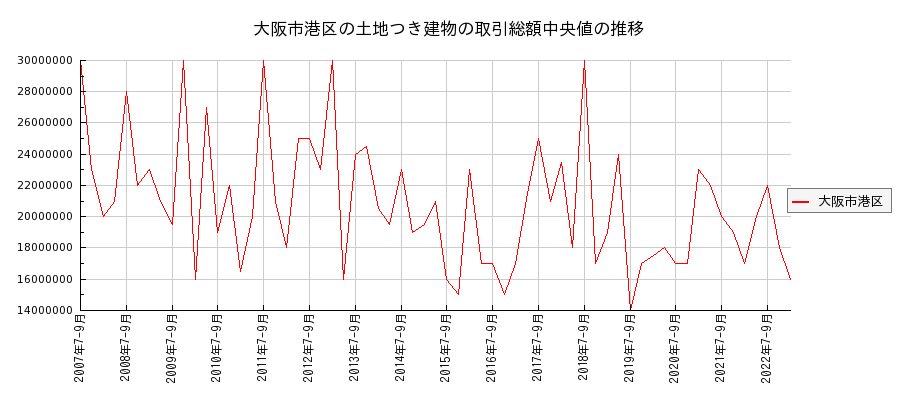 大阪府大阪市港区の土地つき建物の価格推移(総額中央値)