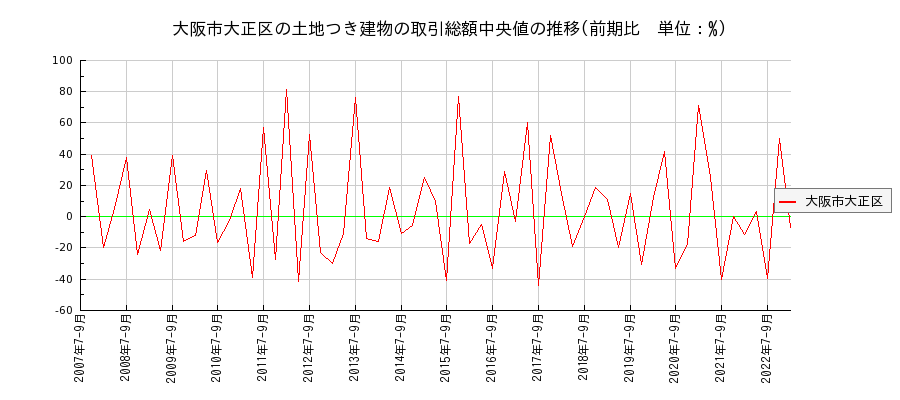 大阪府大阪市大正区の土地つき建物の価格推移(総額中央値)