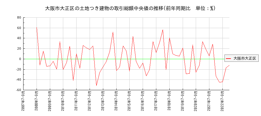 大阪府大阪市大正区の土地つき建物の価格推移(総額中央値)