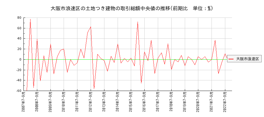 大阪府大阪市浪速区の土地つき建物の価格推移(総額中央値)