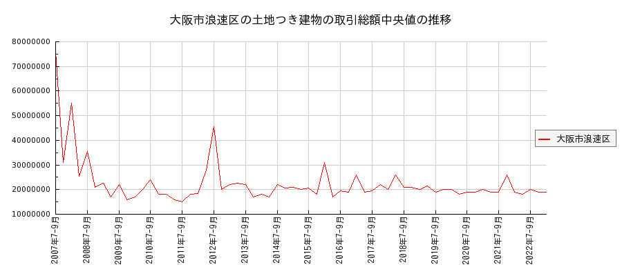大阪府大阪市浪速区の土地つき建物の価格推移(総額中央値)