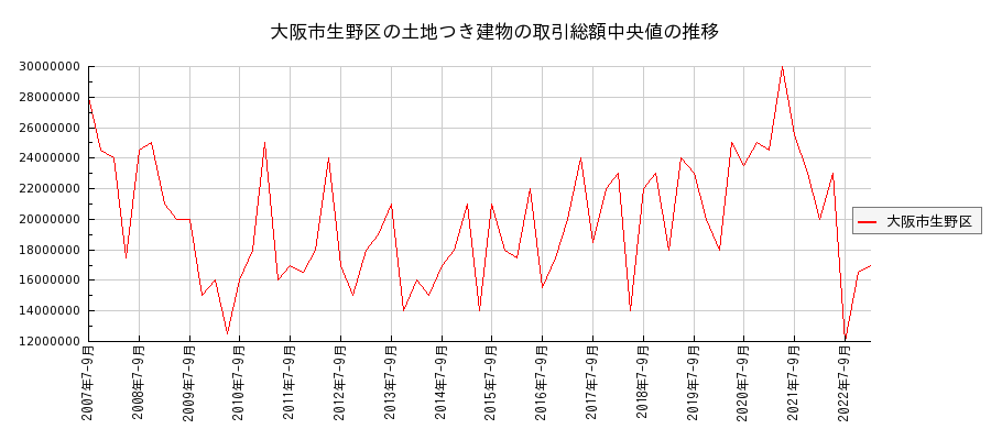 大阪府大阪市生野区の土地つき建物の価格推移(総額中央値)
