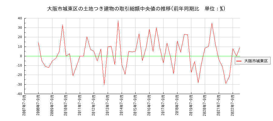大阪府大阪市城東区の土地つき建物の価格推移(総額中央値)