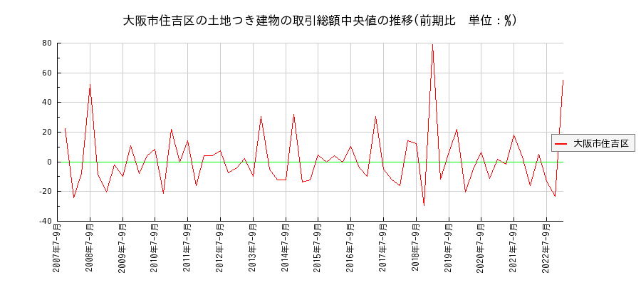 大阪府大阪市住吉区の土地つき建物の価格推移(総額中央値)