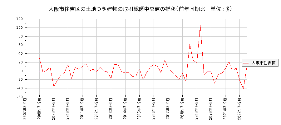 大阪府大阪市住吉区の土地つき建物の価格推移(総額中央値)