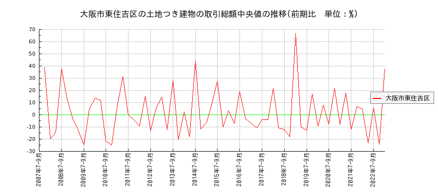 大阪府大阪市東住吉区の土地つき建物の価格推移(総額中央値)