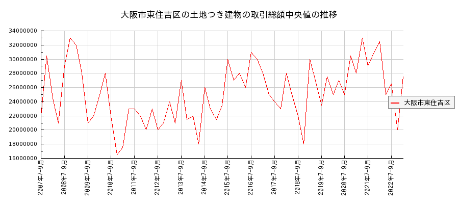 大阪府大阪市東住吉区の土地つき建物の価格推移(総額中央値)
