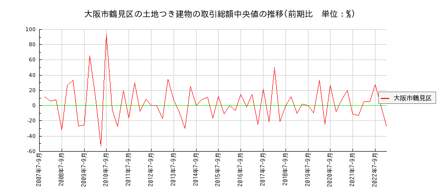 大阪府大阪市鶴見区の土地つき建物の価格推移(総額中央値)