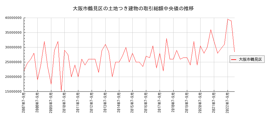 大阪府大阪市鶴見区の土地つき建物の価格推移(総額中央値)