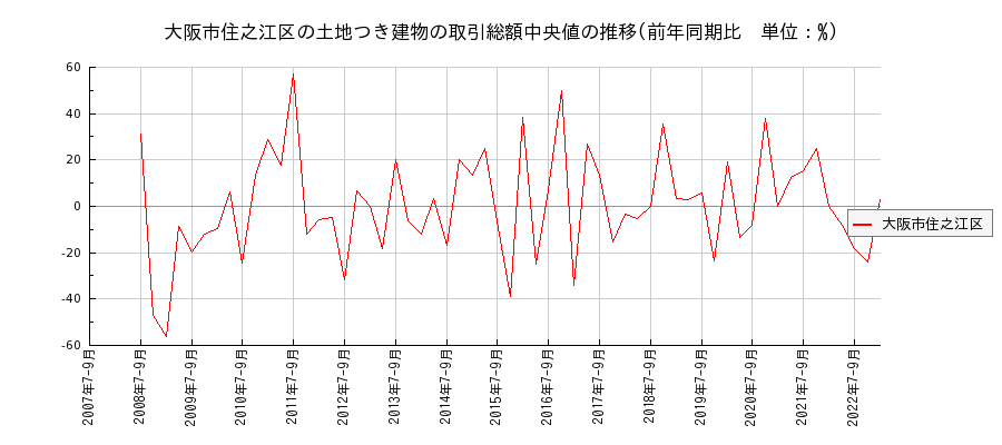 大阪府大阪市住之江区の土地つき建物の価格推移(総額中央値)