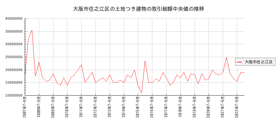 大阪府大阪市住之江区の土地つき建物の価格推移(総額中央値)