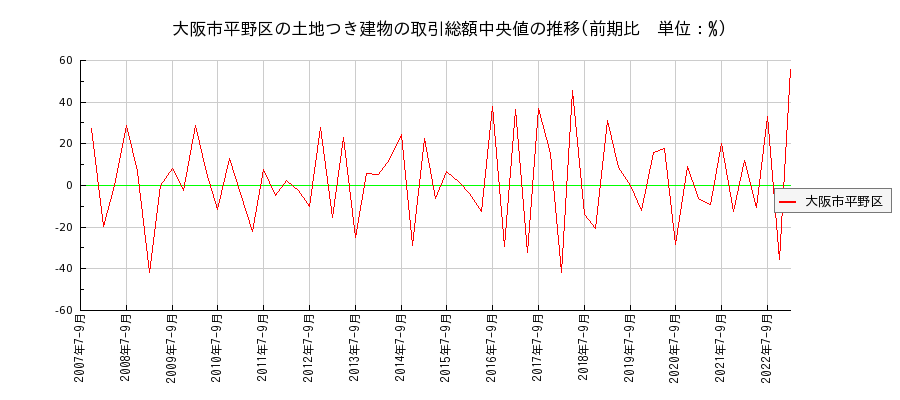 大阪府大阪市平野区の土地つき建物の価格推移(総額中央値)