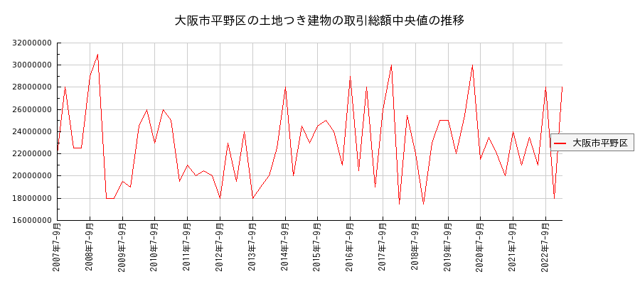 大阪府大阪市平野区の土地つき建物の価格推移(総額中央値)