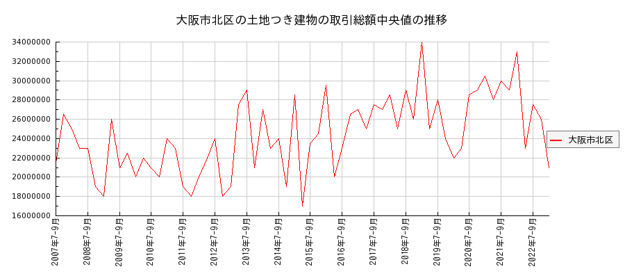 大阪府大阪市北区の土地つき建物の価格推移(総額中央値)