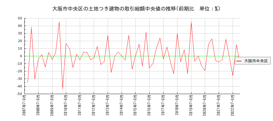大阪府大阪市中央区の土地つき建物の価格推移(総額中央値)