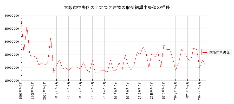 大阪府大阪市中央区の土地つき建物の価格推移(総額中央値)