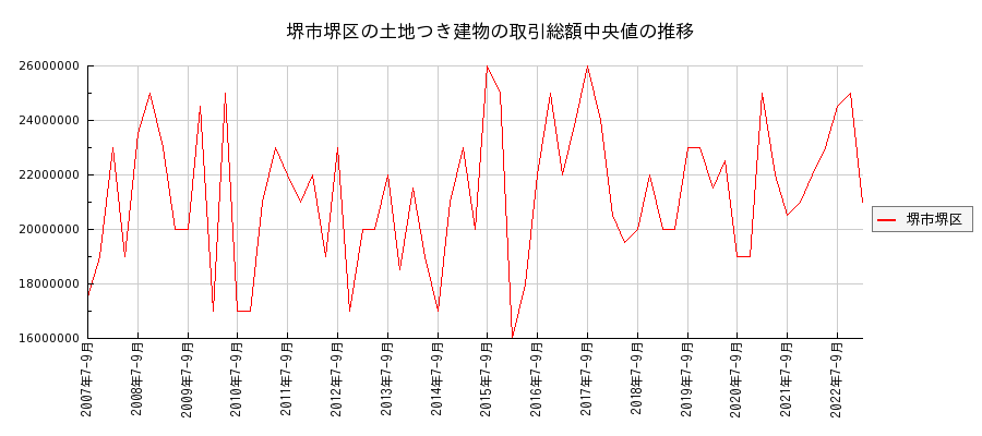 大阪府堺市堺区の土地つき建物の価格推移(総額中央値)