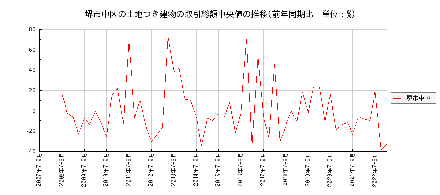 大阪府堺市中区の土地つき建物の価格推移(総額中央値)