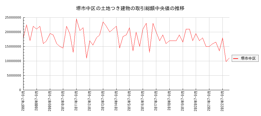 大阪府堺市中区の土地つき建物の価格推移(総額中央値)