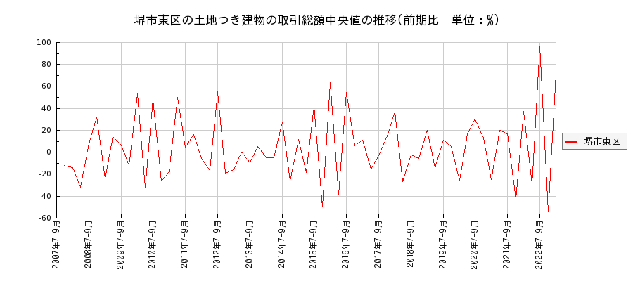 大阪府堺市東区の土地つき建物の価格推移(総額中央値)