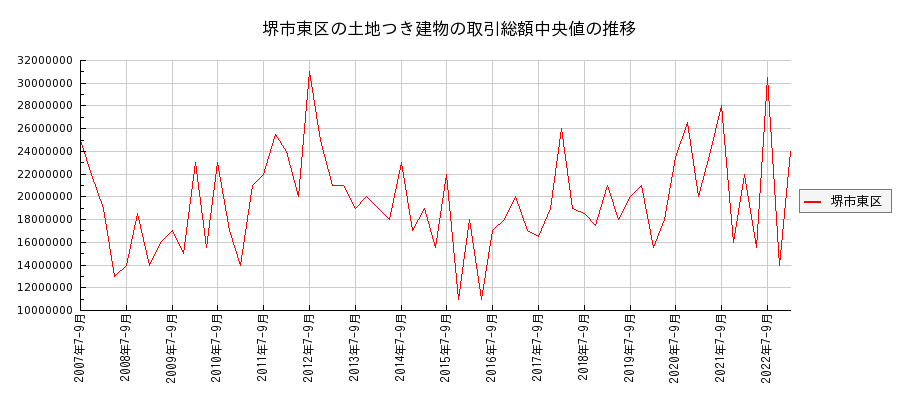 大阪府堺市東区の土地つき建物の価格推移(総額中央値)