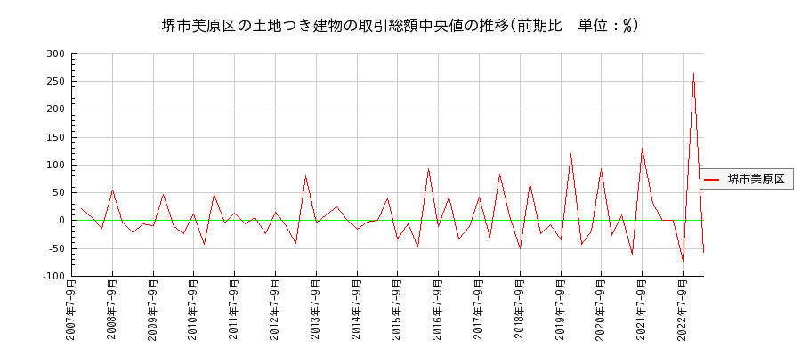 大阪府堺市美原区の土地つき建物の価格推移(総額中央値)